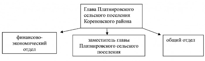 Струтура администрации
