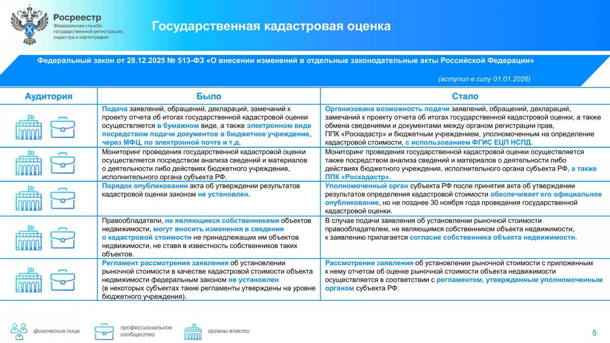Дайджест законодательных изменений в сфере земли и недвижимости