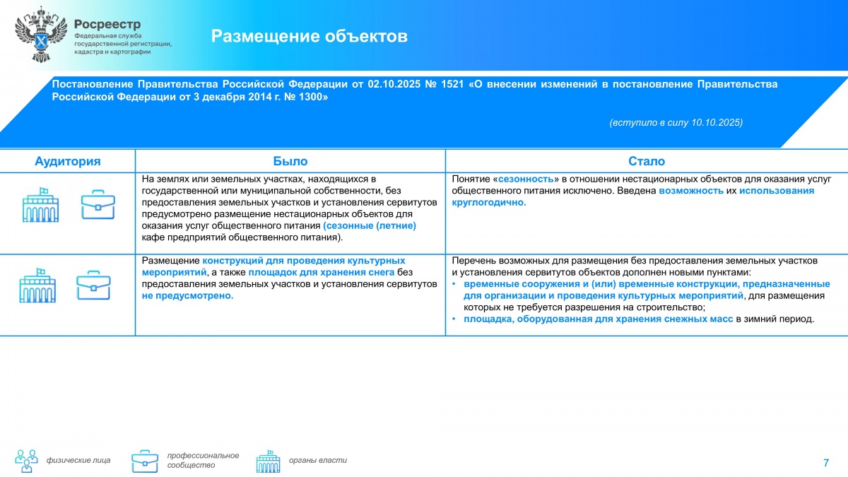 Дайджест законодательных изменений в сфере земли и недвижимости